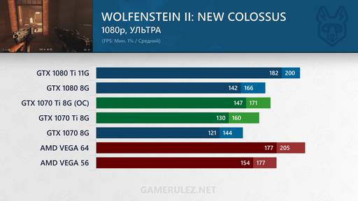 Игровое железо - Обзор и тестирование GeForce GTX 1070 Ti - Разгон, сравнение с NVIDIA 1080, Vega 56 и 64 